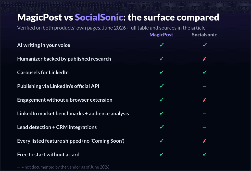 MagicPost vs SocialSonic: the surface compared