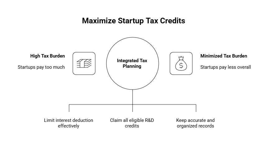 Haven accounting services for startup interest expense tracking and tax compliance