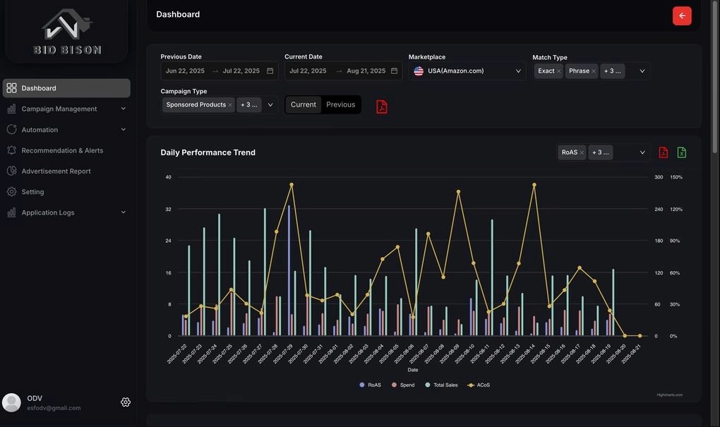AI-powered Amazon PPC optimisation software