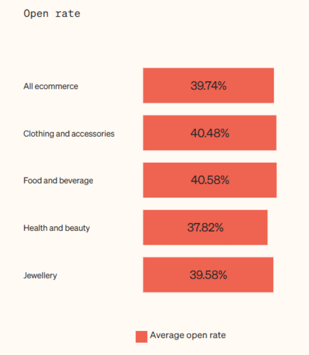  A chart showing average open rates for industries like All Ecommerce (39.74%), Clothing & Accessories (40.48%), Food & Beverage (40.58%), Health & Beauty (37.82%), and Jewellery (39.58%).