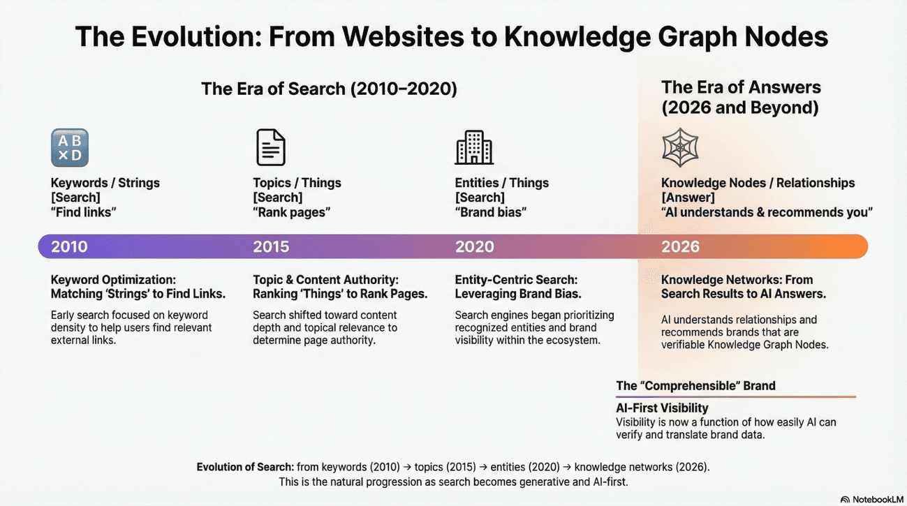 The evolution from website to knowledge graph notes
