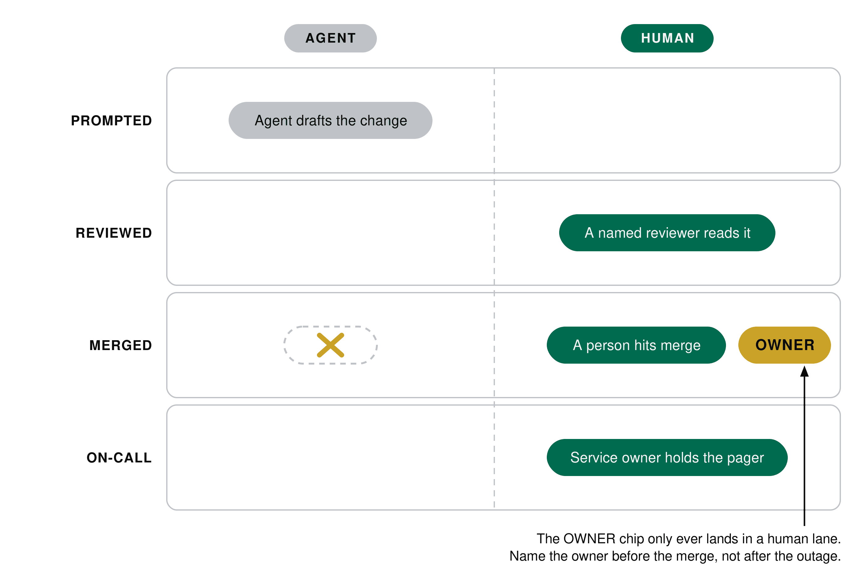 Swimlane map of AI generated code accountability with prompted, reviewed, merged, and on call lanes where the gold owner chip sits with humans