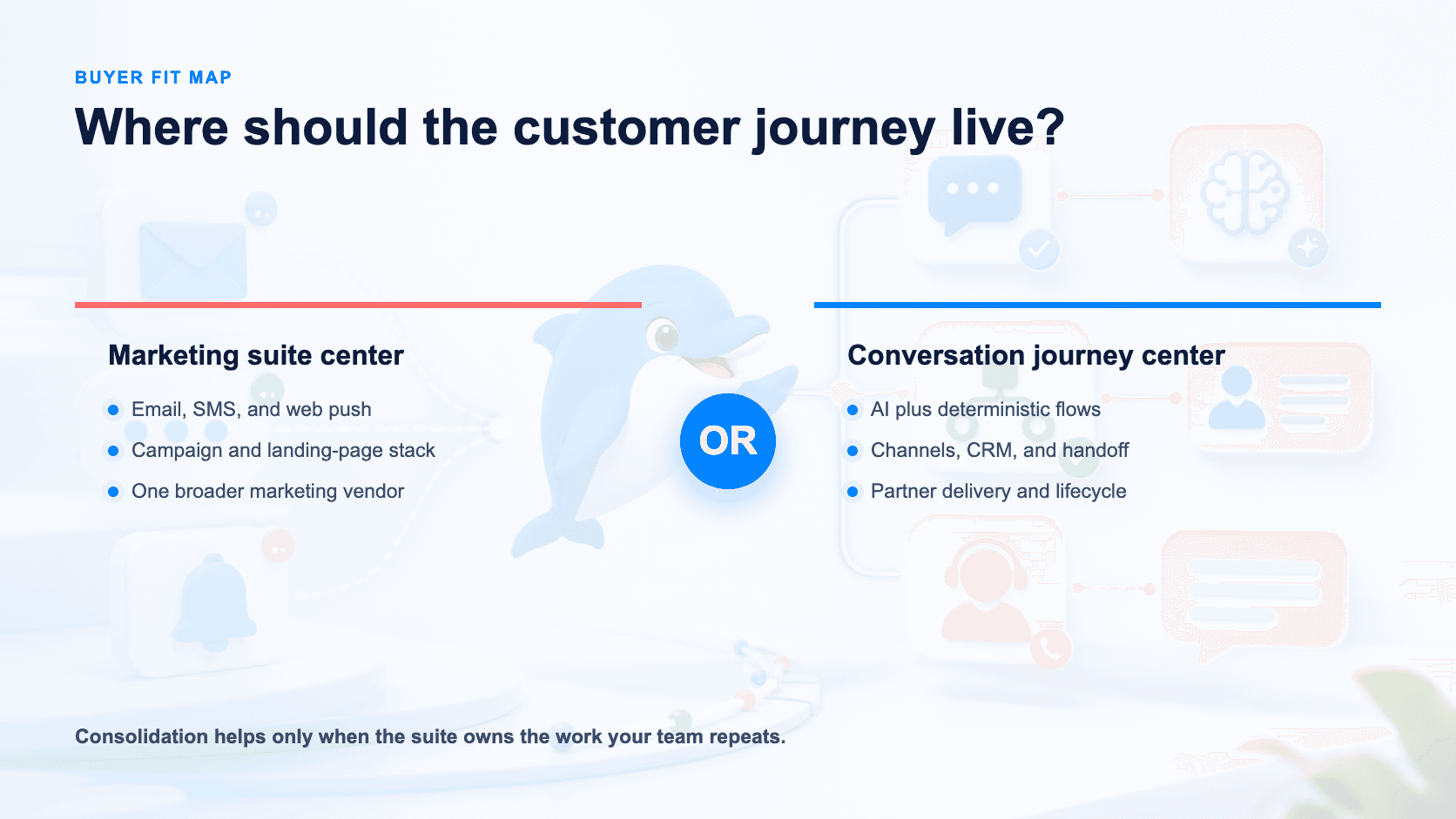 Buyer fit map for a marketing-suite center and a conversation-journey center