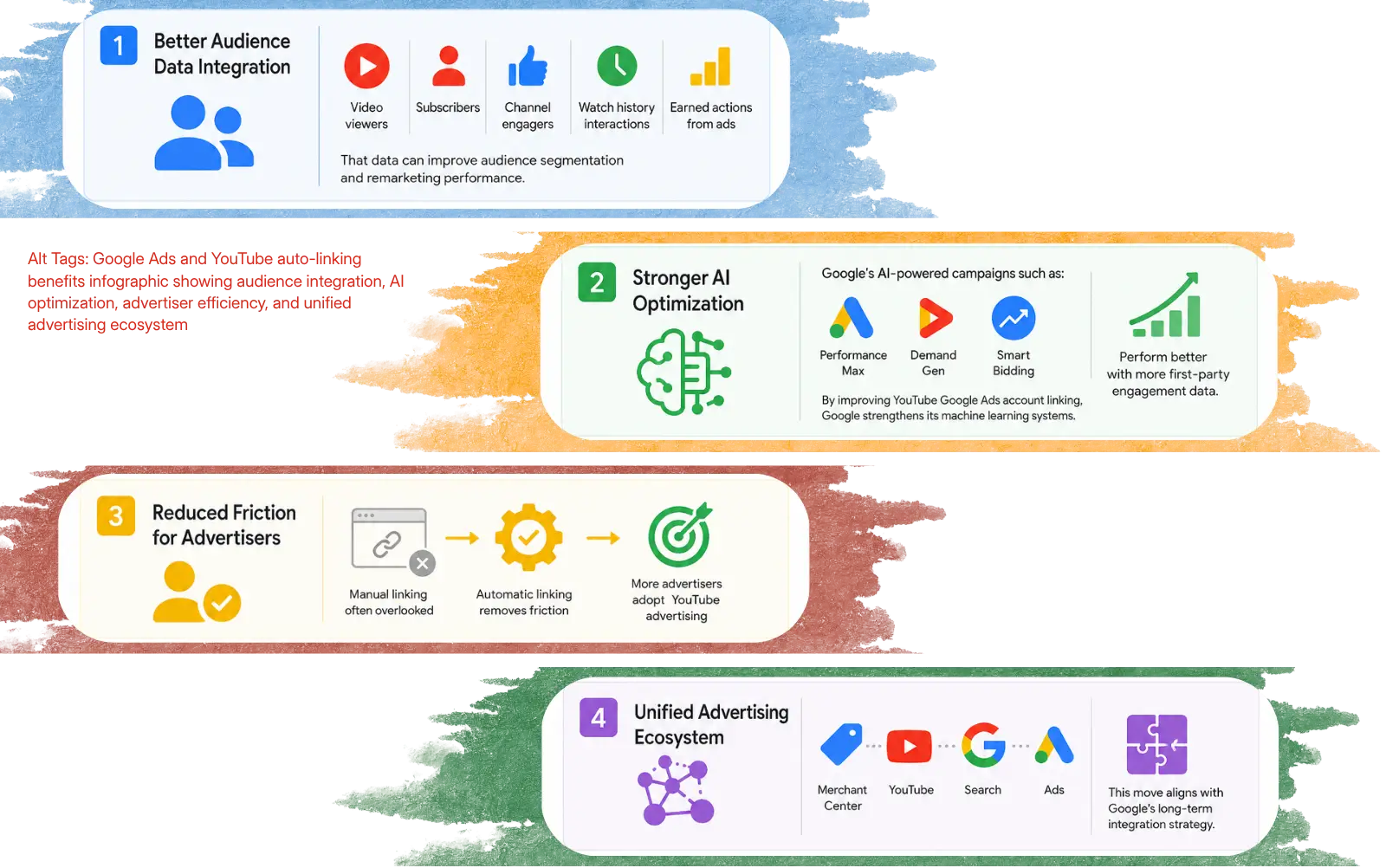 Google Ads and YouTube auto-linking benefits infographic showing audience integration, AI optimization, advertiser efficiency, and unified advertising ecosystem