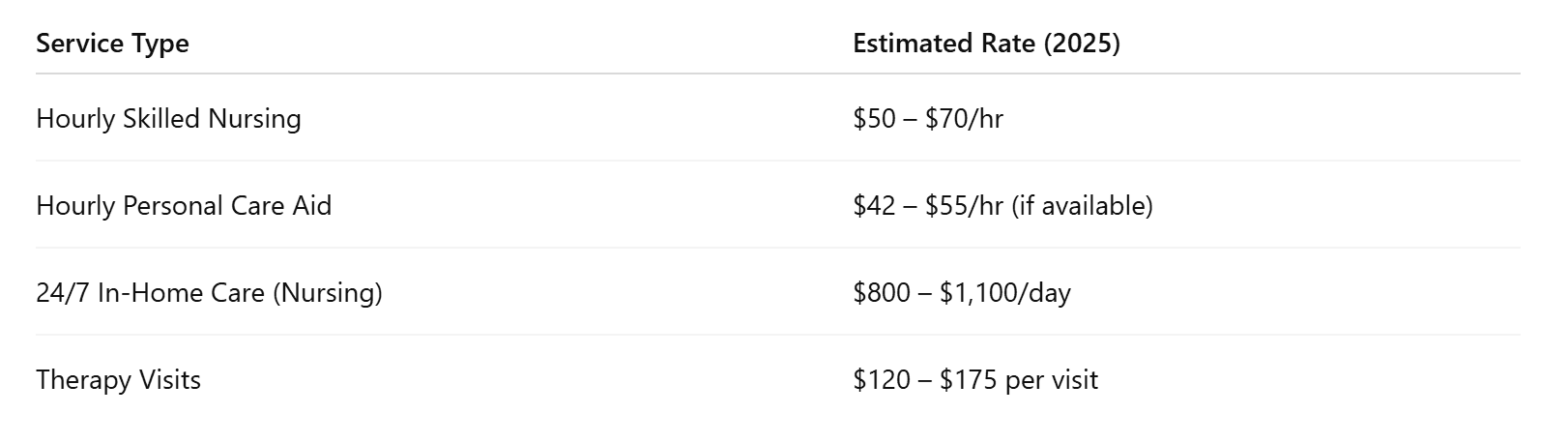 2025 Pricing Overview: Careage Home Health