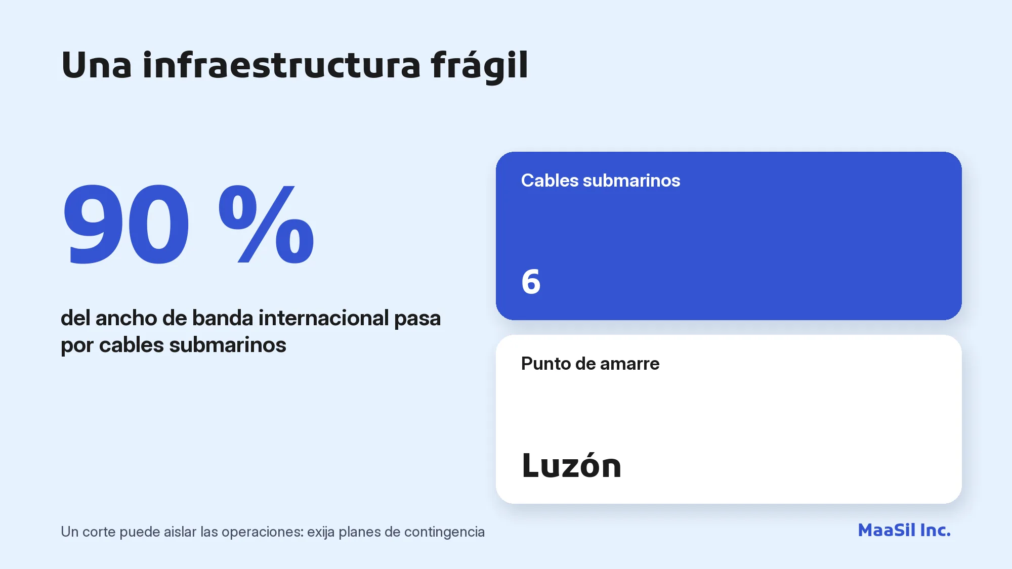 Infografía: el 90 % del ancho de banda internacional de Filipinas pasa por 6 cables submarinos que llegan a Luzón