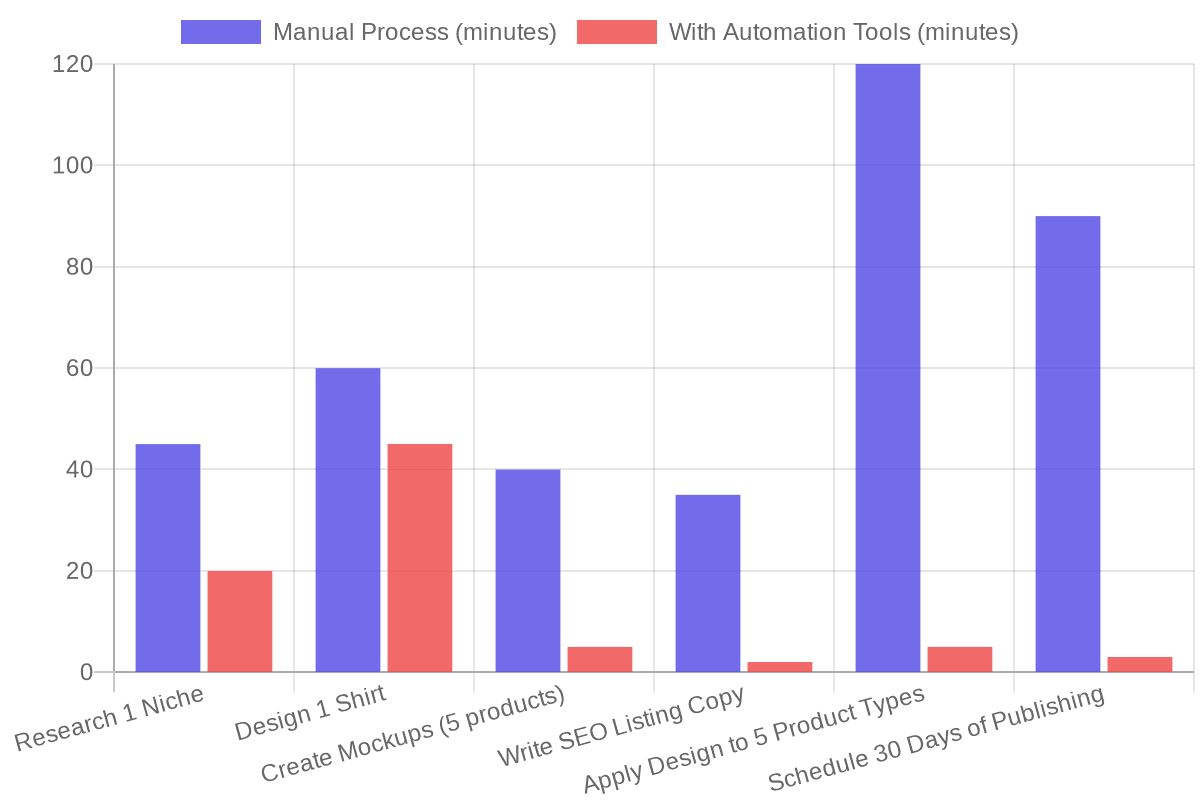 Time Cost: Manual vs Automated T-Shirt Listing Creation