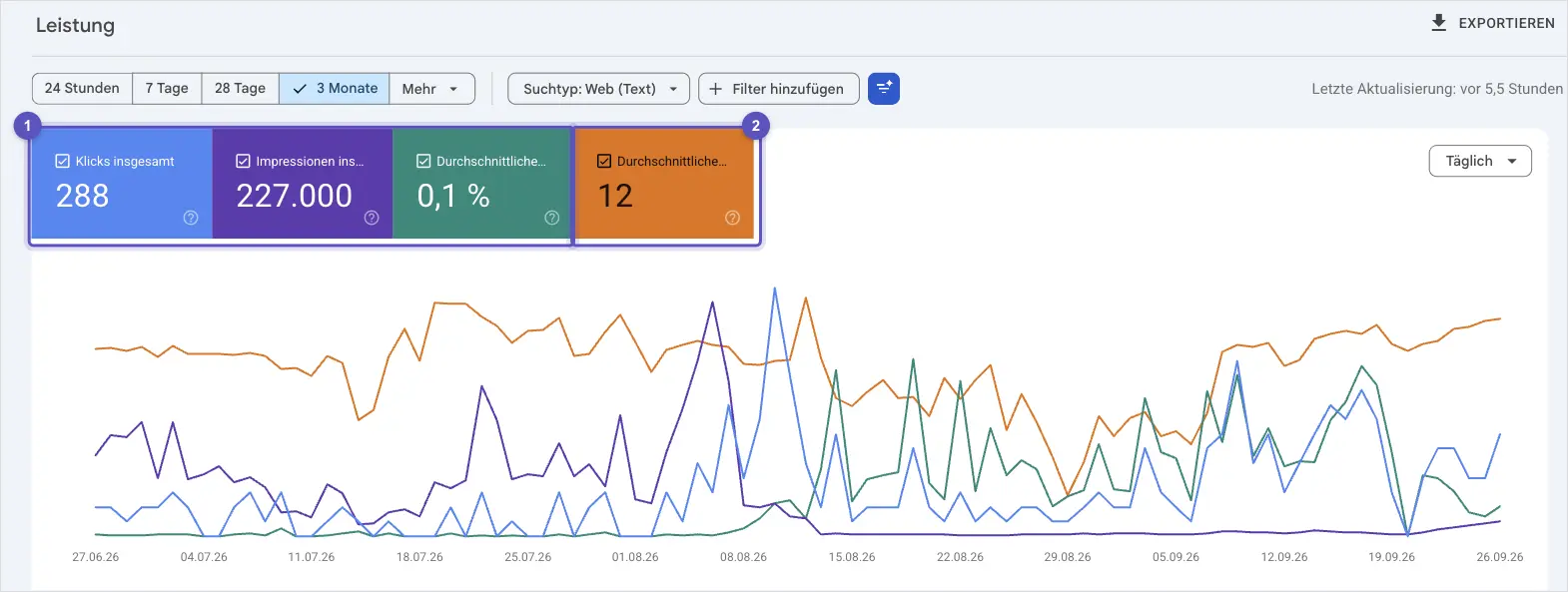 Leistungsbericht der Search Console mit den vier Kacheln Klicks, Impressionen, durchschnittliche CTR und durchschnittliche Position, die Positionskachel ist gesondert markiert.