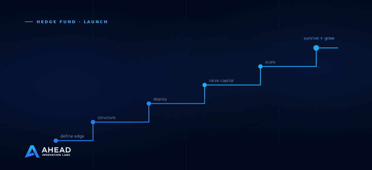 Ascending staircase diagram of hedge fund launch stages: define edge, structure, deploy, raise capital, scale and survive