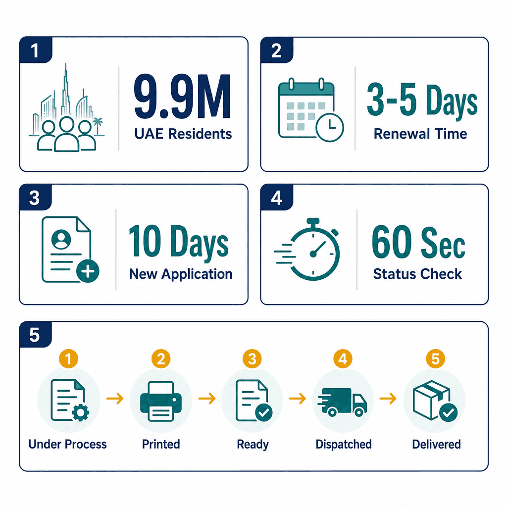 Infographic: How to Check Emirates ID Status - Application Tracking Guide 2026