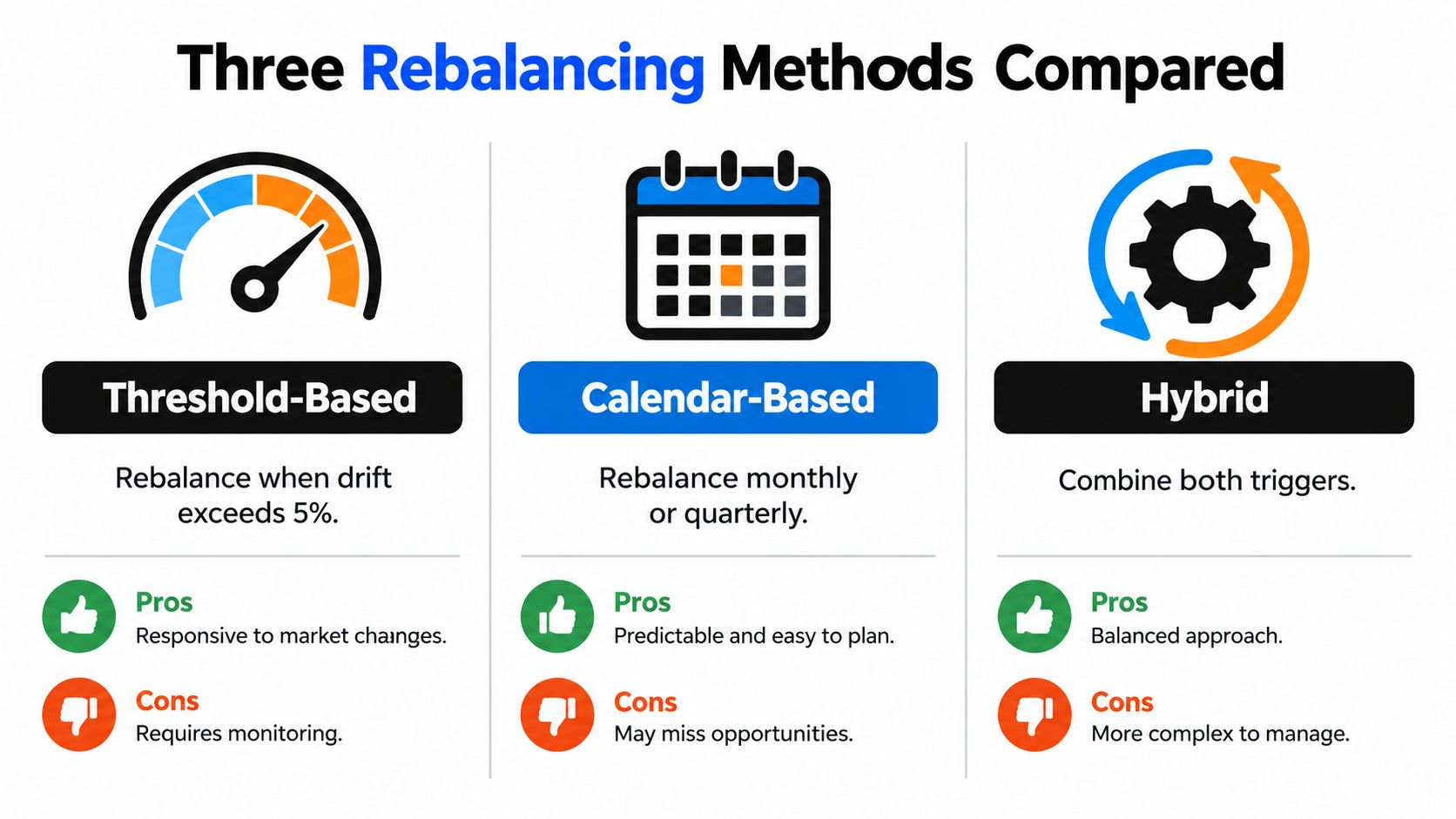A comparison chart showing three investment portfolio rebalancing methods: threshold-based, calendar-based, and hybrid, including pros and cons.