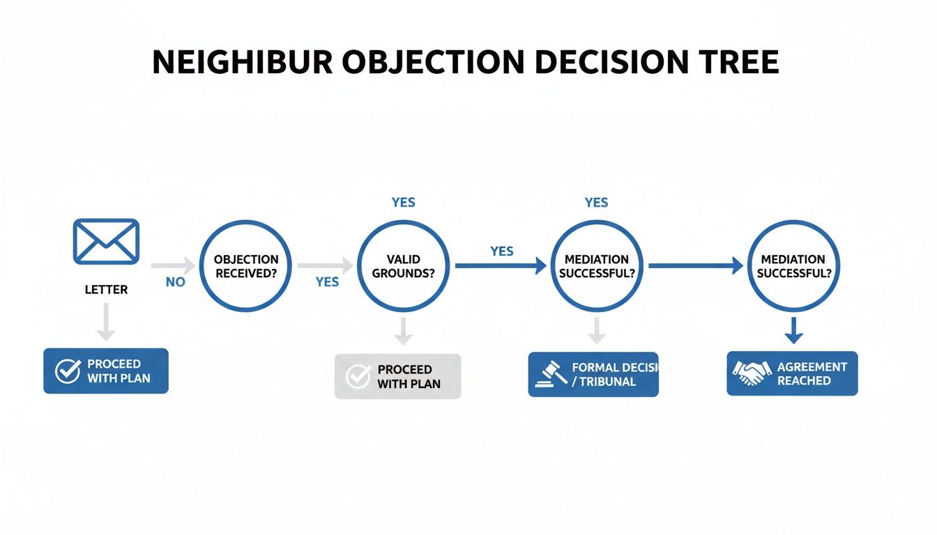 Decision tree illustrating the neighbor objection resolution process, leading to a plan or agreement.