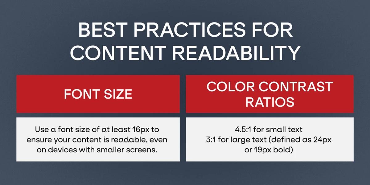 A graphic highlighting font size and color contrast ratios as best practices for content readability.