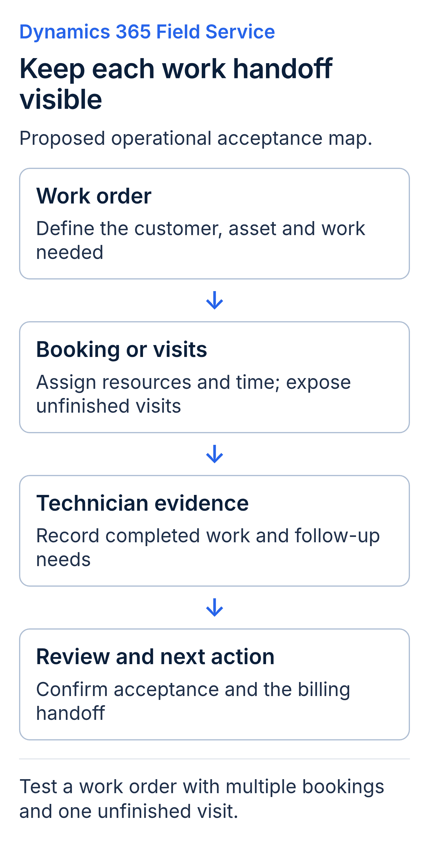 Field Service handoff map: define the work order, assign bookings or visits, record technician evidence, then review acceptance and the billing handoff. Include an unfinished visit in testing.