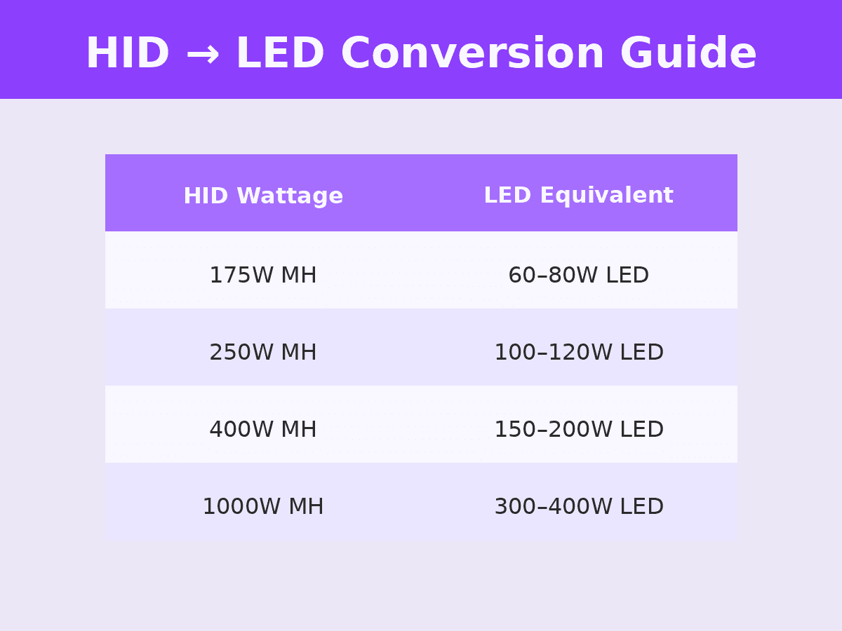 HID to LED Conversion Guide