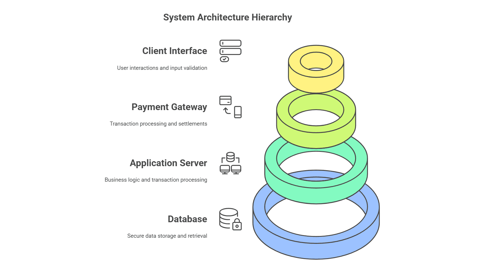 Banking System API Architecture Hierarchy