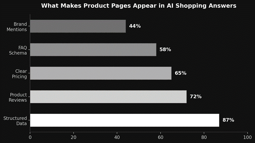 What makes product pages appear in AI shopping answers