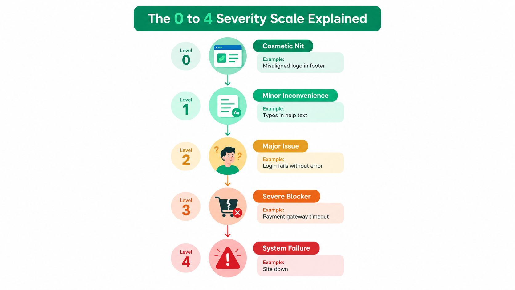 An infographic showing the five levels of software bug severity from level 0 to level 4.