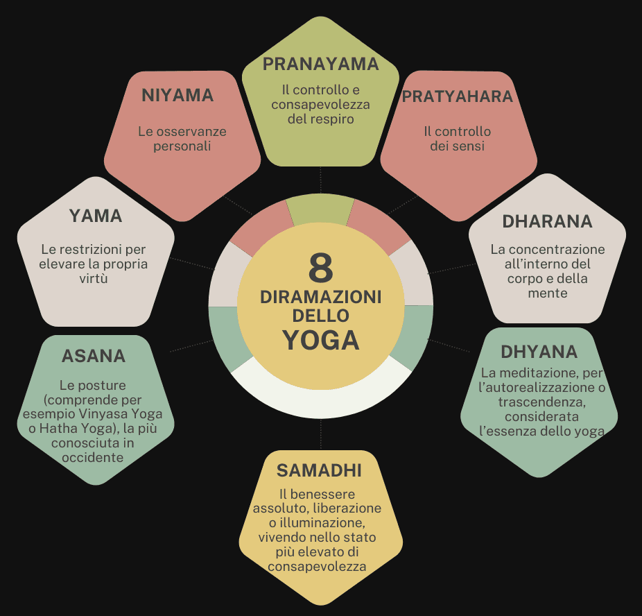 Representation of the eight branches of yoga