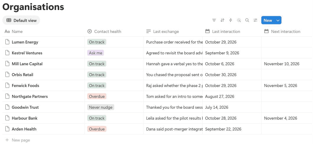 An AI client CRM in Notion: an Organisations table with contact health (On track, Overdue, Ask me, Never nudge), the last exchange in one sentence, and the dates of the last and next interaction, for invented companies