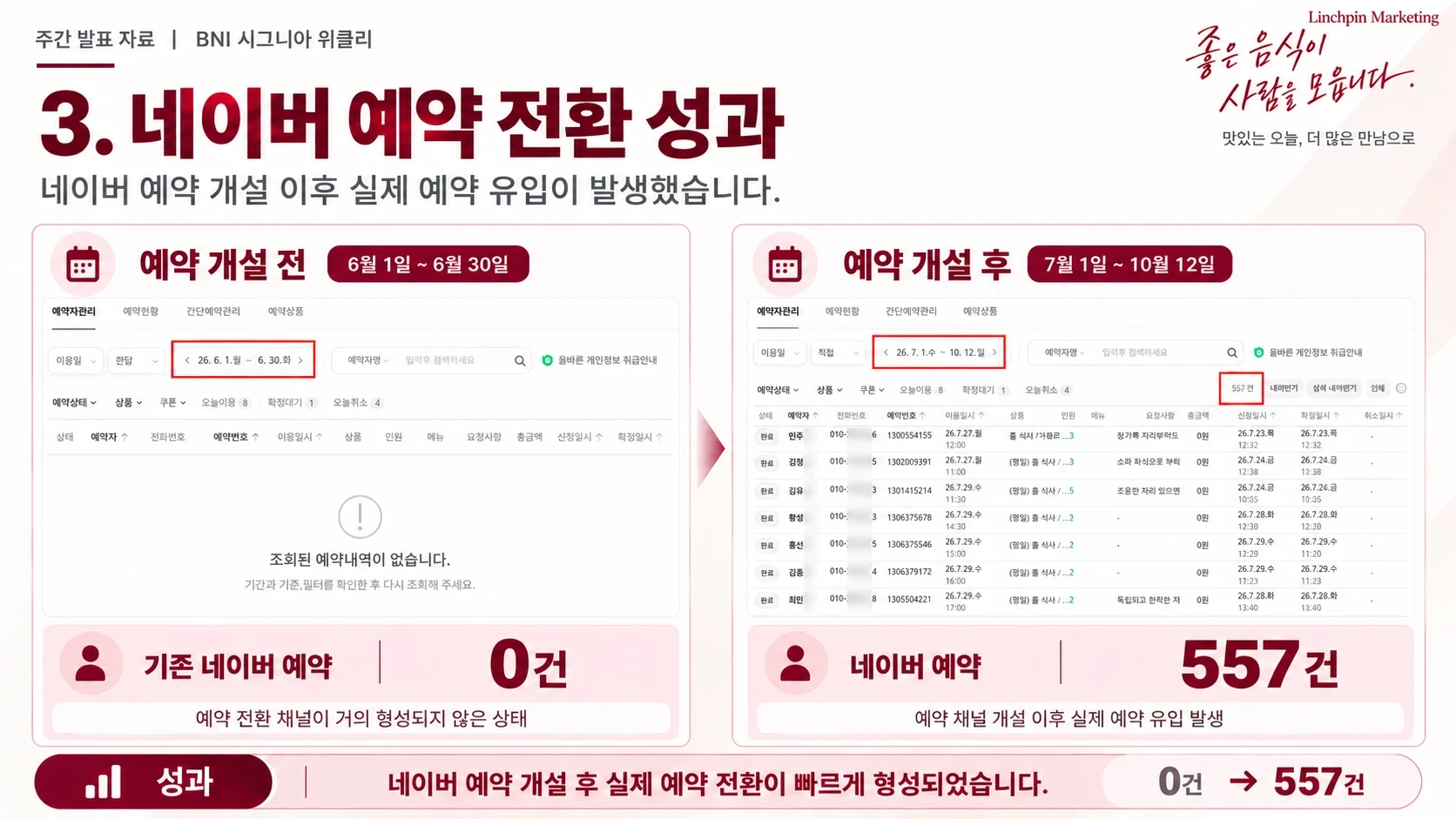 네이버 예약 전환 성과. 예약 개설 전 6월에는 0건, 개설 후 7월 1일~10월 12일 네이버 예약 557건