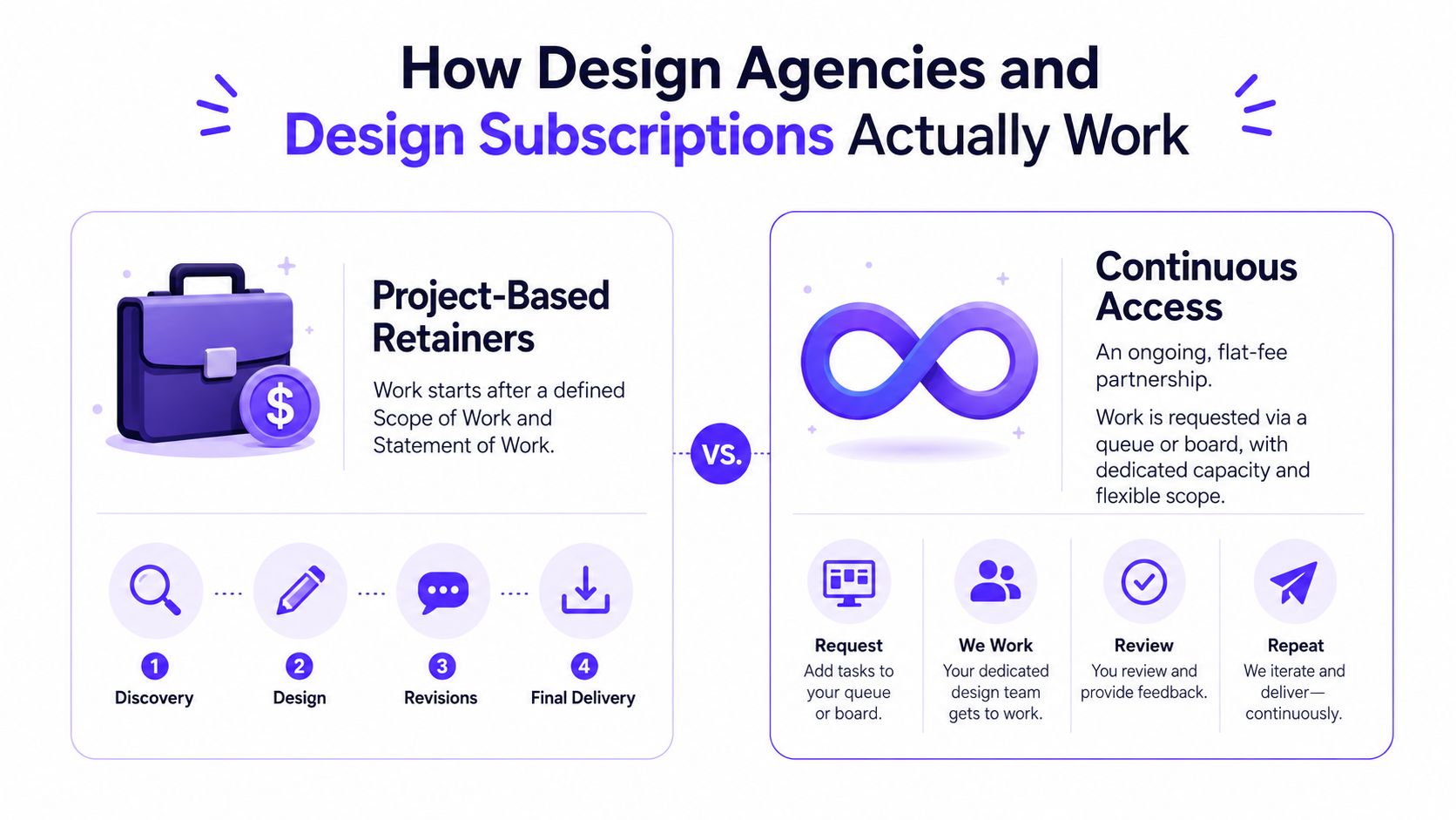 A comparison chart showing the differences between project-based design agencies and continuous design subscription models.