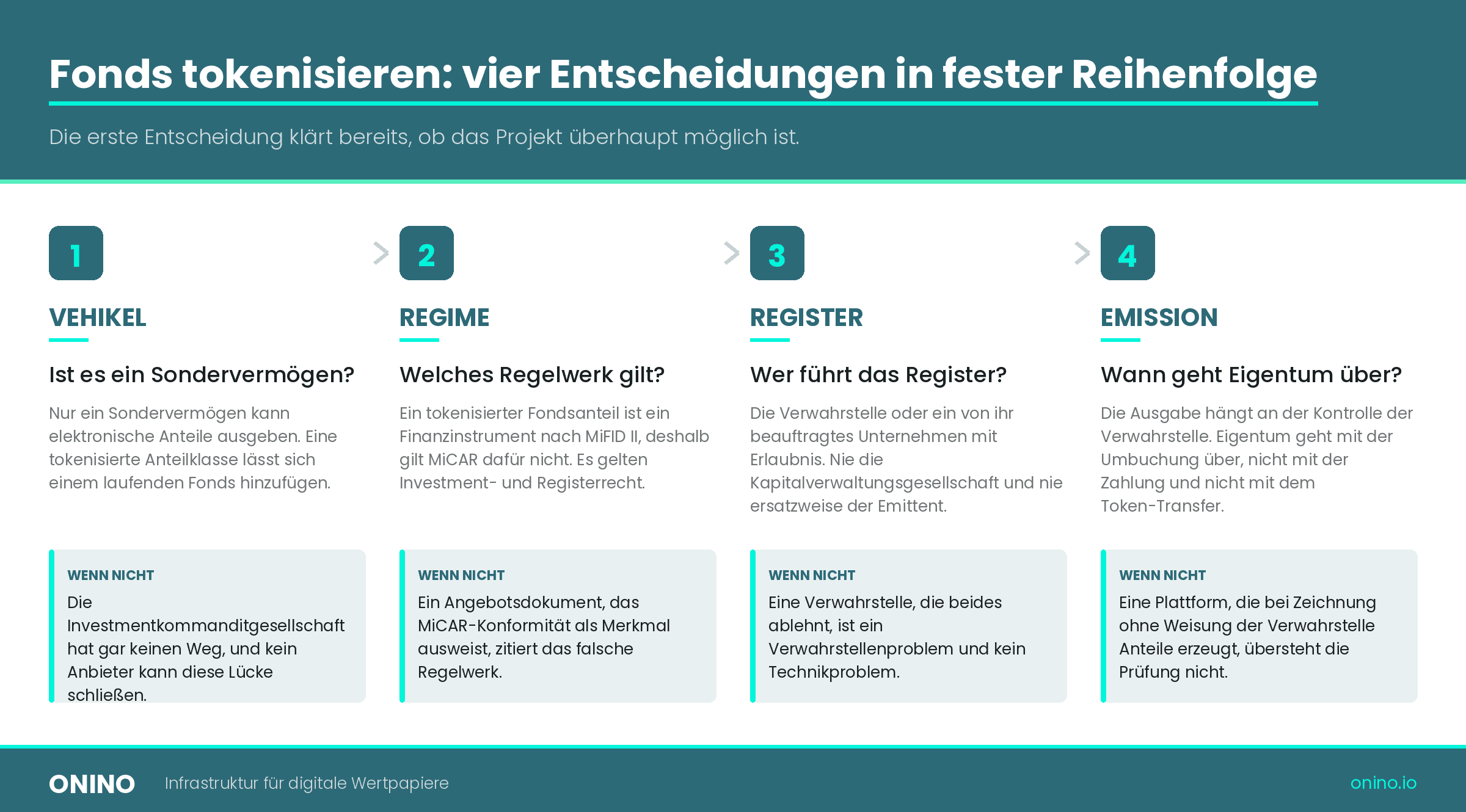 Vier Schritte zur Tokenisierung eines Fonds in fester Reihenfolge: Vehikel, Regime, Register, Emission. Jeder Schritt nennt die zu klärende Frage und was das Vorhaben stoppt, wenn die Antwort nein lautet.