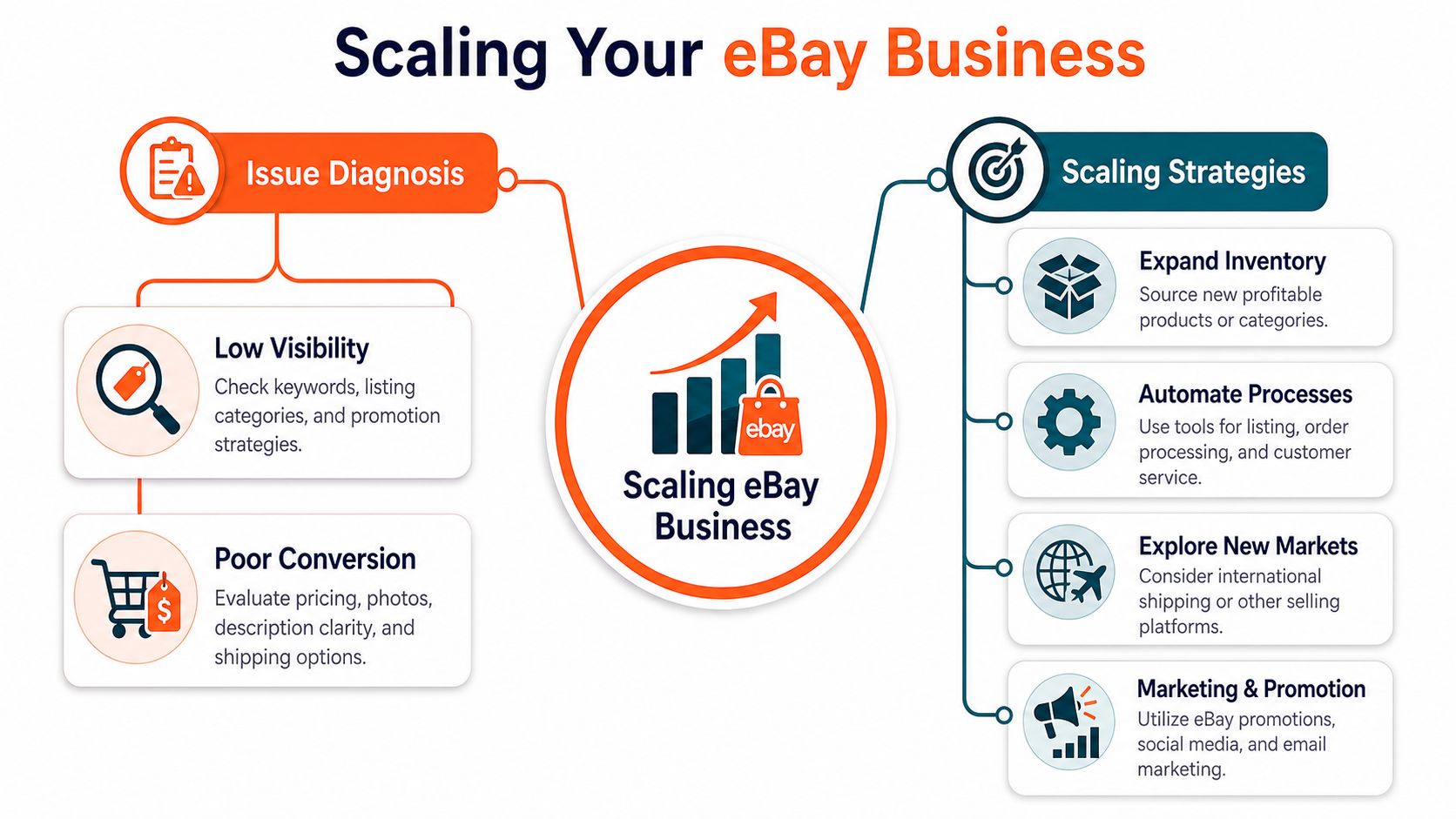 An infographic detailing strategies for scaling an eBay business, covering issue diagnosis and growth tactics.
