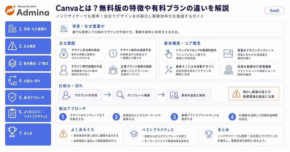 デザイン知識がなくてもプロ級の資料が作成できるツール「Canva」の特徴や、無料版と有料版の機能・料金の違いを比較して分かりやすく解説するインフォグラフィック。