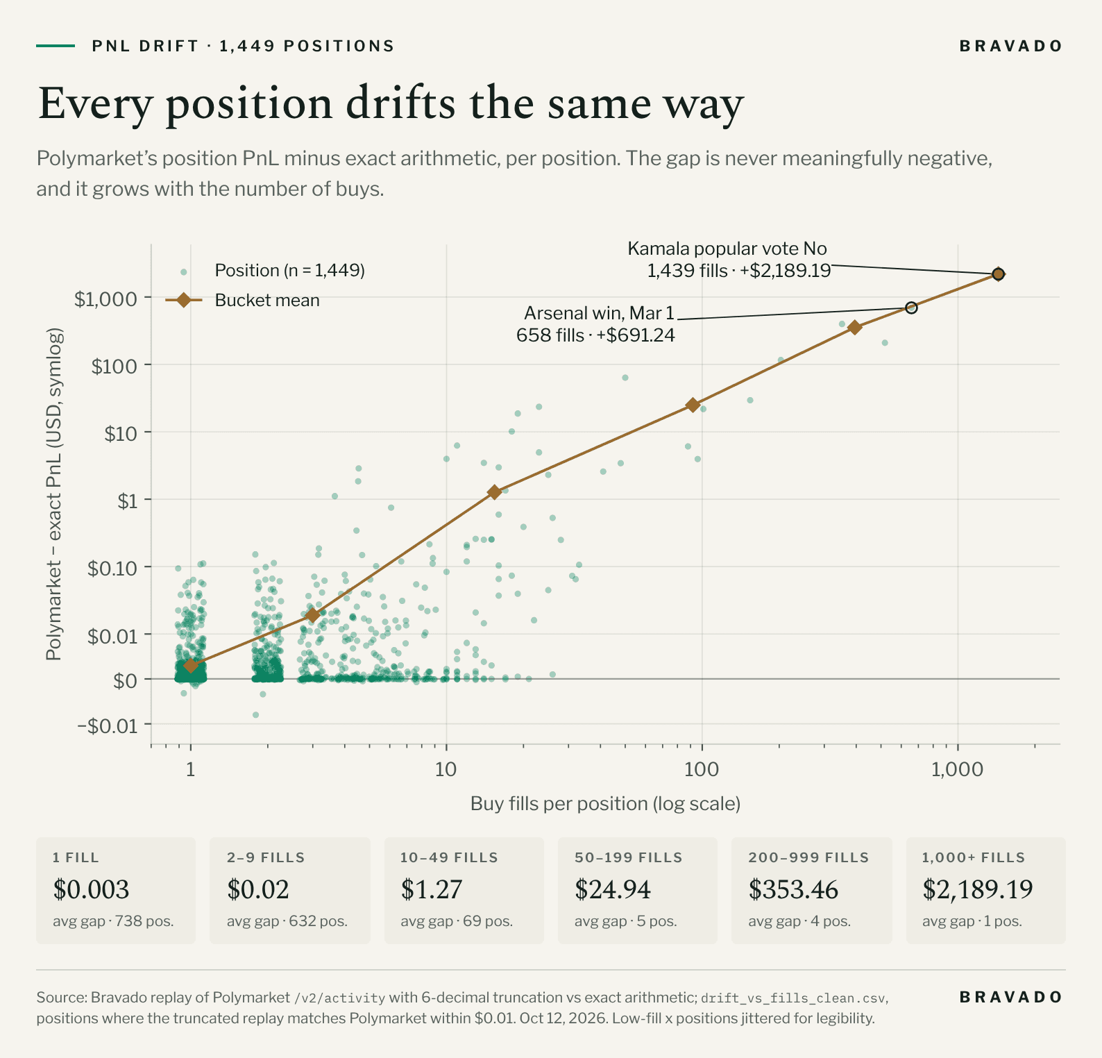 Scatter plot of 1,449 Polymarket positions: buy fills per position on a log x axis versus Polymarket minus exact PnL on a symlog y axis. Nearly all points are at or above zero, and the bucket mean rises from $0.003 for one fill to $2,189.19 for over 1,000 fills. Labeled outliers: Arsenal win, 658 fills, +$691.24, and Kamala popular vote No, 1,439 fills, +$2,189.19.