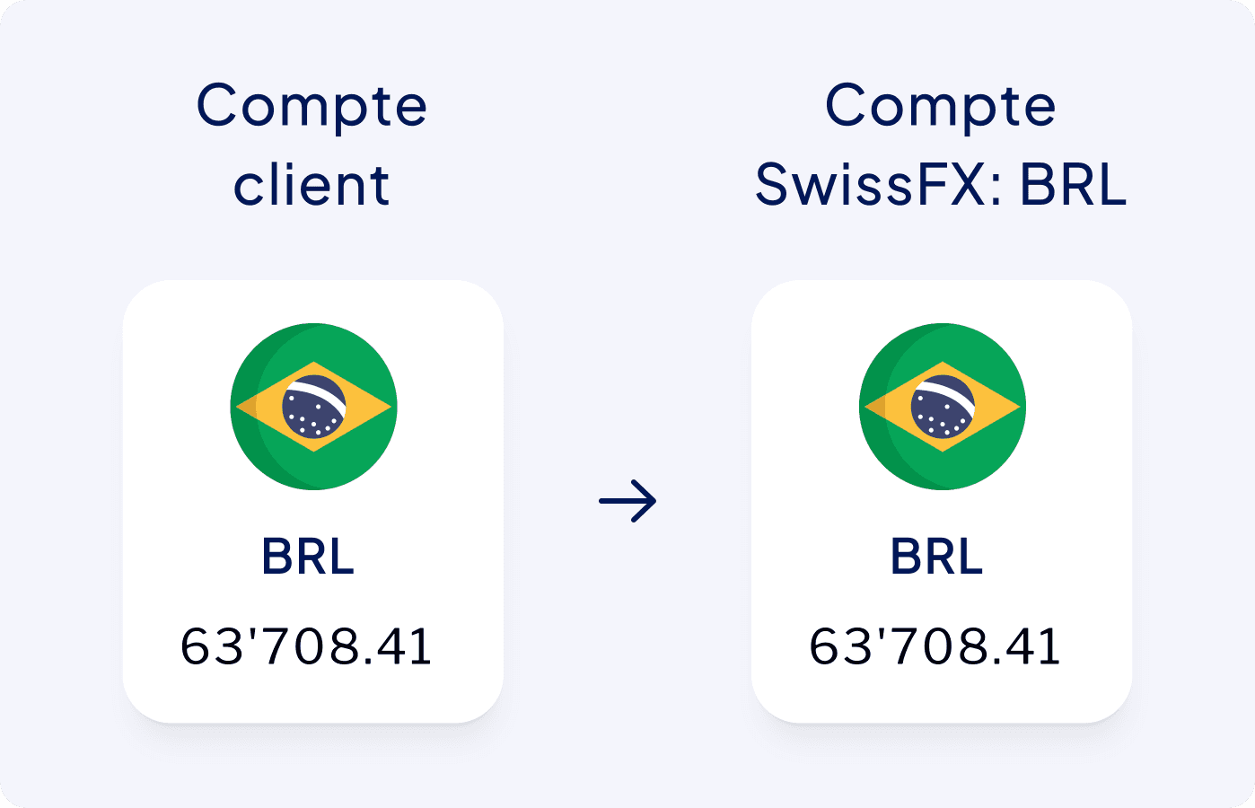 Compte client BRL 63’708.41 Compte SwissFx: BRL 63’708.41