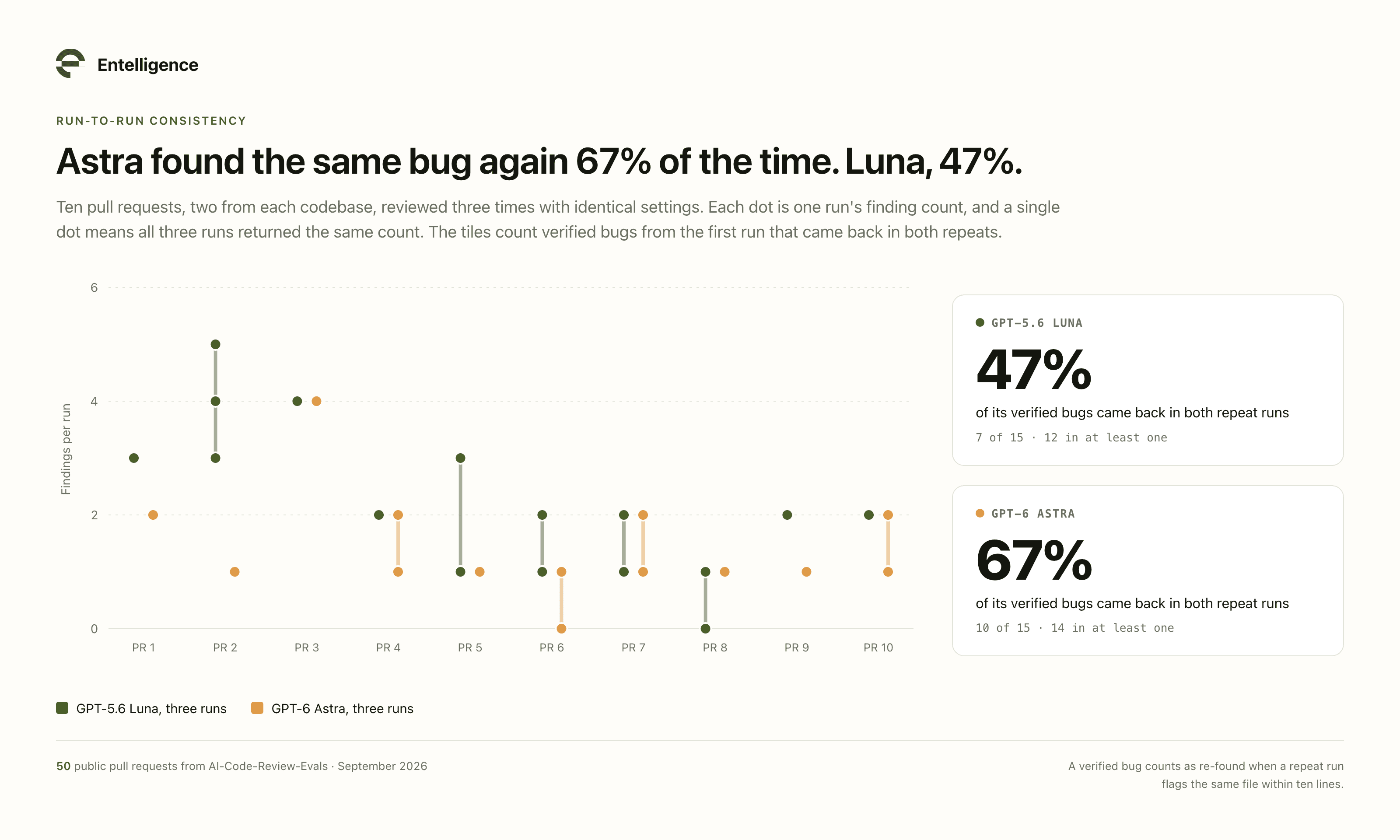Dot plot of finding counts across three runs for ten pull requests. Astra re-found 67 percent of its verified bugs in both repeat runs, Luna 47 percent