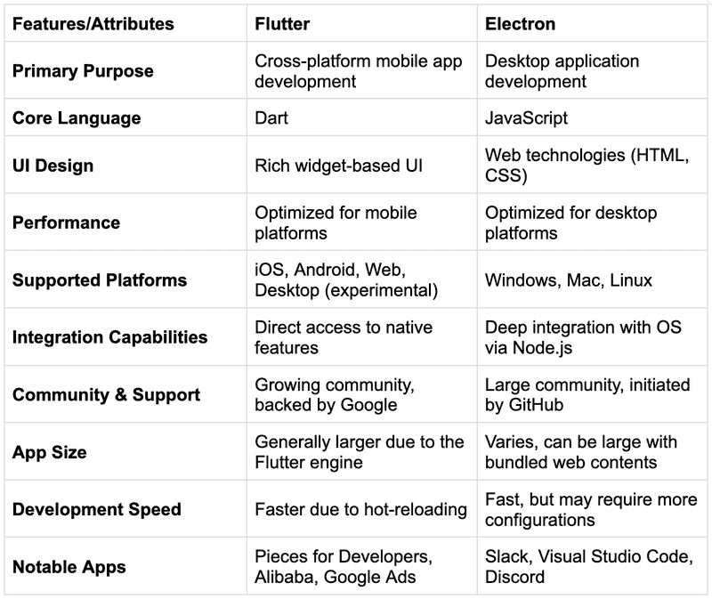 Table that compares Flutter and Electron.