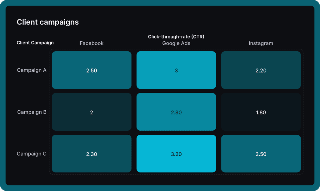 Client ad campaigns heatmap template in teal