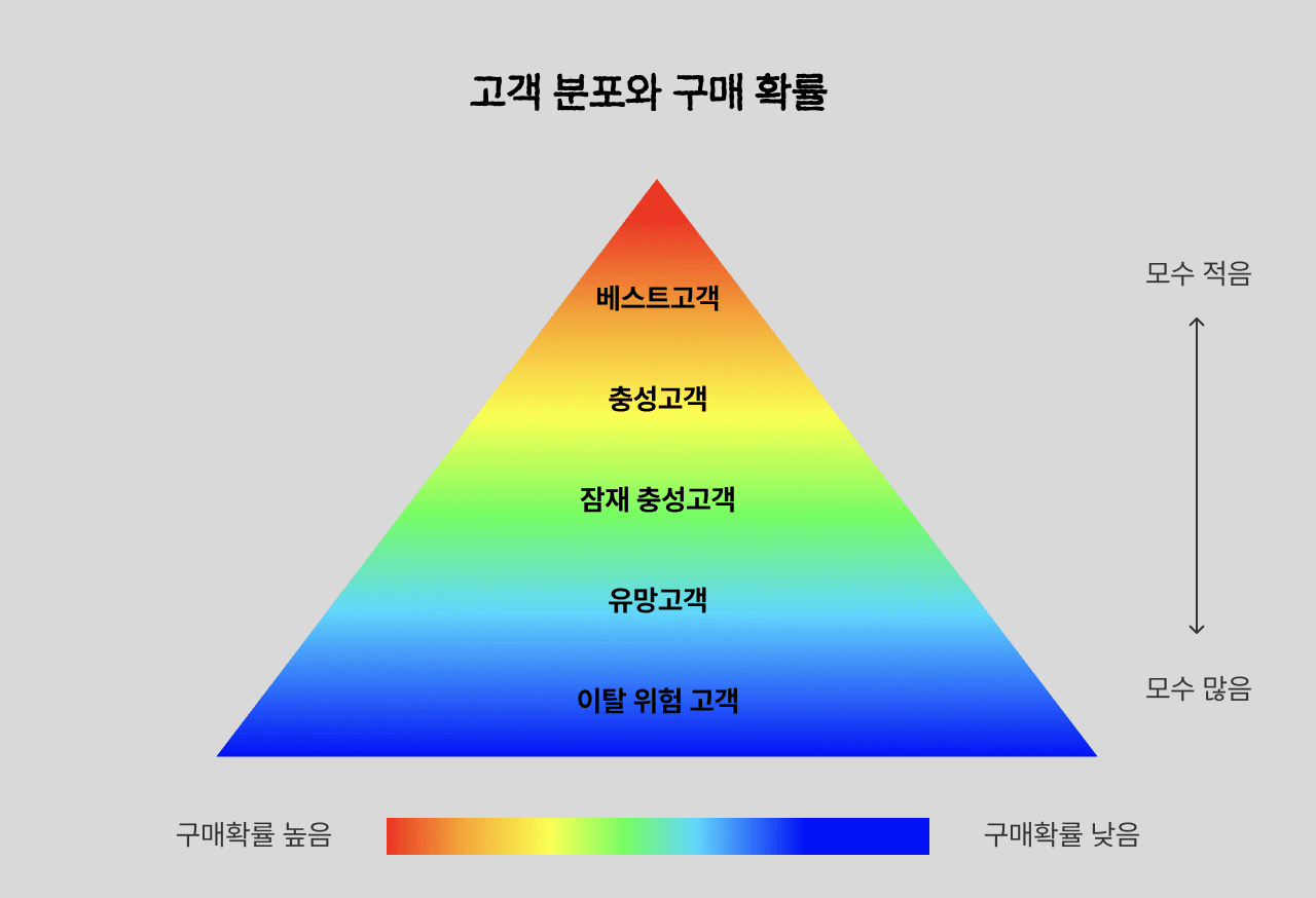 고객 분포는 브랜드마다 다를 수 있다. 가장 먼저 집중해야 할 고객을 찾아내는 것이 우선되어야 한다.