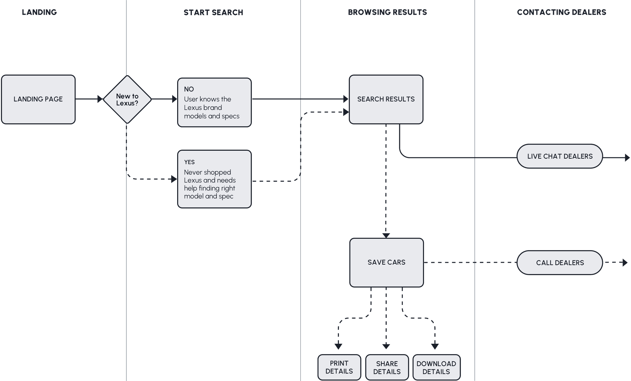 Lexus persona user flows