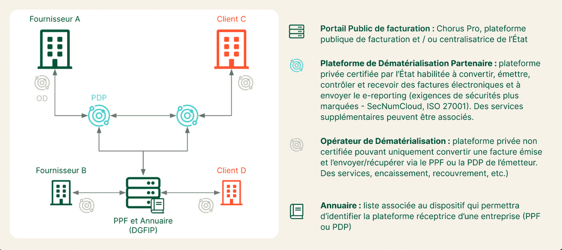 Circuits de facturation électronique
