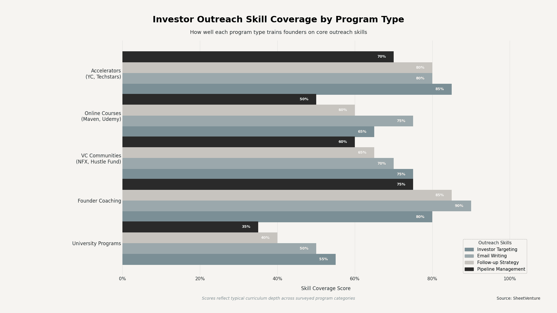 Investor outreach skill coverage by program type