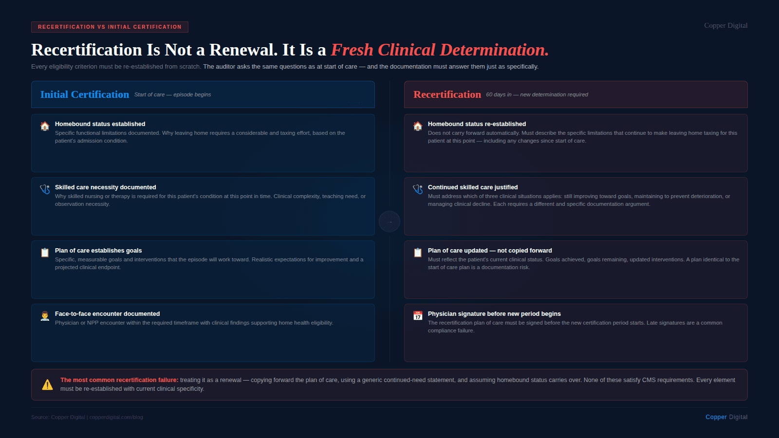 Infographic titled "Recertification Is Not a Renewal. It Is a Fresh Clinical Determination." showing a side-by-side comparison of initial certification at start of care versus recertification at 60 days. Initial certification column covers: homebound status established with specific functional limitations documented; skilled care necessity documented based on admission condition; plan of care establishes specific measurable goals and a projected clinical endpoint; face-to-face encounter documented by physician or NPP within the required timeframe. Recertification column shows the parallel requirements but with higher specificity: homebound status must be re-established with current limitations — it does not carry forward automatically; continued skilled care must address which of three clinical situations applies — improving, plateaued, or declining; plan of care must be updated to reflect goals achieved and remaining, not copied forward with new dates; physician signature must be obtained before the new certification period begins. A warning callout at the bottom states the most common recertification failure is treating it as a renewal — copying forward the plan of care, using a generic continued-need statement, and assuming homebound status carries over, none of which satisfy CMS requirements.