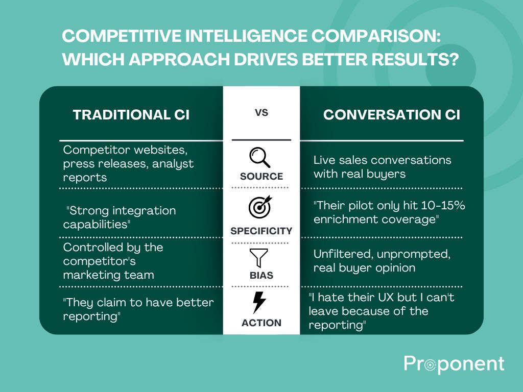 Competitive intelligence comparison chart showing the difference between traditional CI built from competitor websites and press releases versus conversation CI built from real buyer feedback in sales calls, compared across source, specificity, bias, and actionability