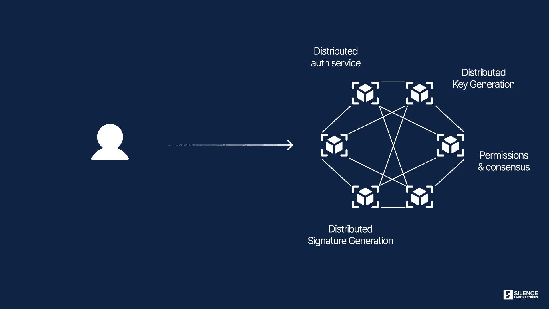 A distributed MPC network (our flagship, Silent Network) can enable secure features