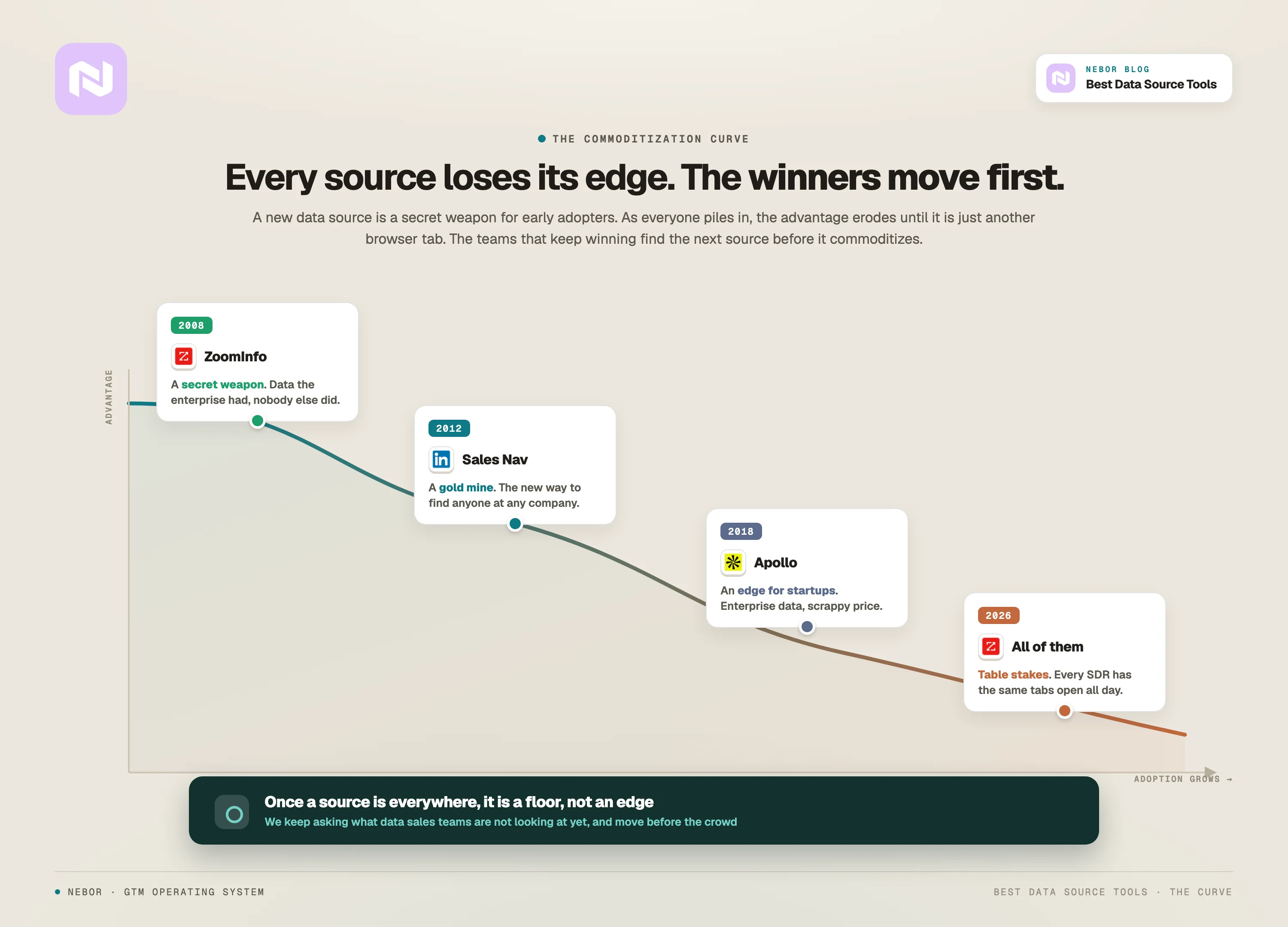 The data source commoditization curve: ZoomInfo, Sales Navigator, and Apollo each lost their edge over time.
