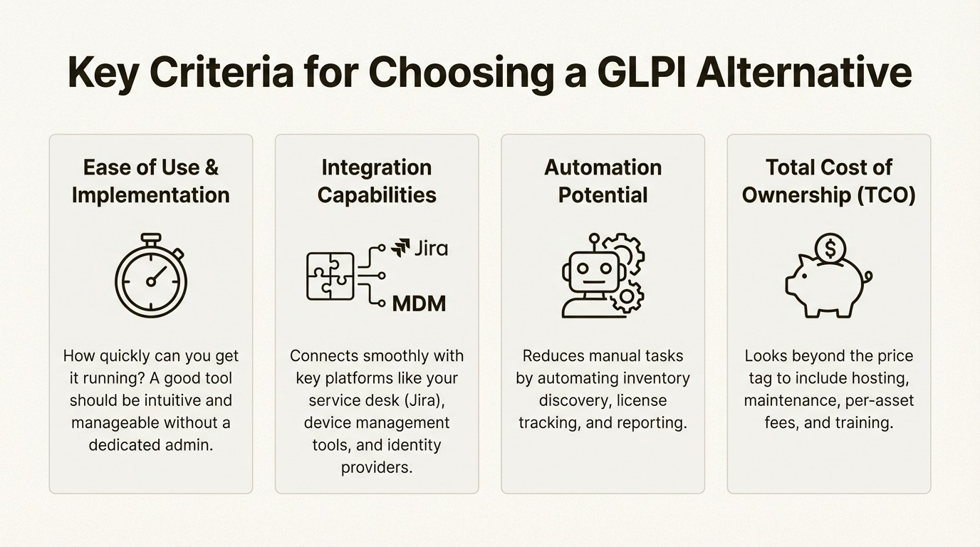 An infographic showing the four key criteria for choosing a GLPI alternative: ease of use, integration, automation, and total cost of ownership.