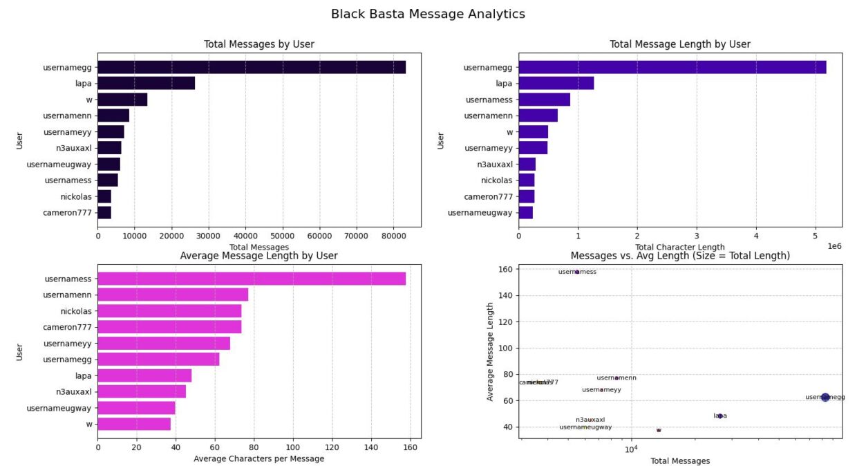 Eine Datenvisualisierung mit dem Titel 'Black Basta Message Analytics', die vier Diagramme enthält: Gesamtnachrichten nach Benutzer, Gesamtlänge der Nachrichten nach Benutzer, durchschnittliche Nachrichtenlänge nach Benutzer und ein Streudiagramm von Nachrichten und durchschnittlicher Länge. Jedes Diagramm hebt die Nutzerstatistiken mit unterschiedlichen Farben hervor.