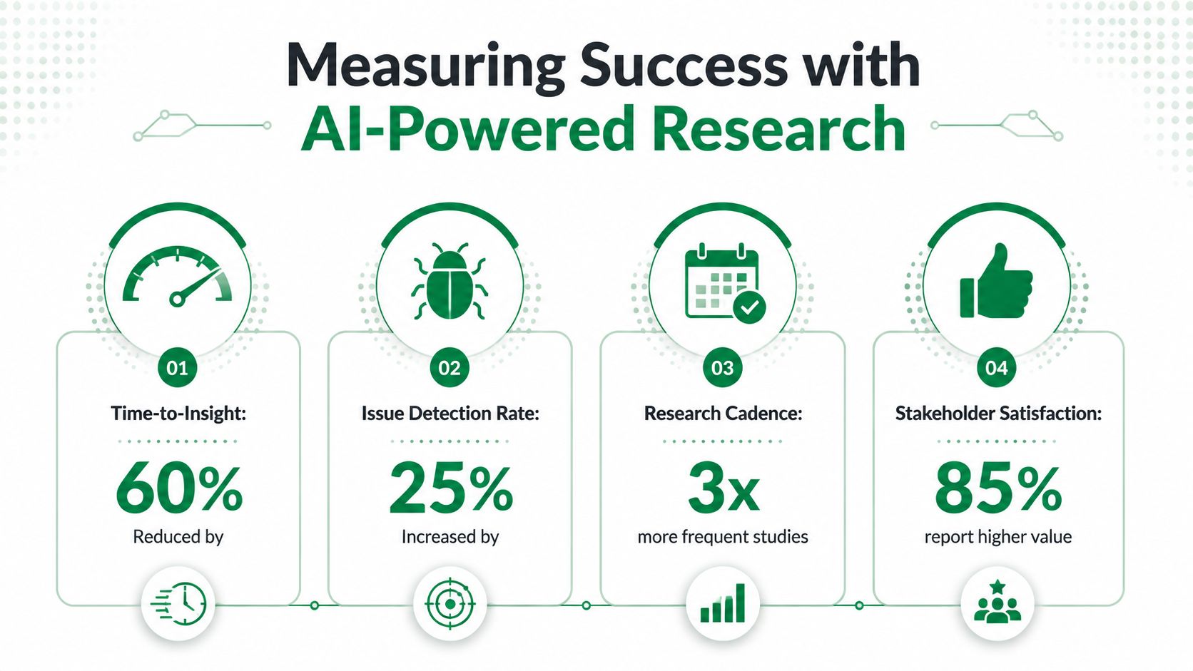 An infographic titled Measuring Success with AI-Powered Research showing key performance indicators like speed, issue detection, and satisfaction.