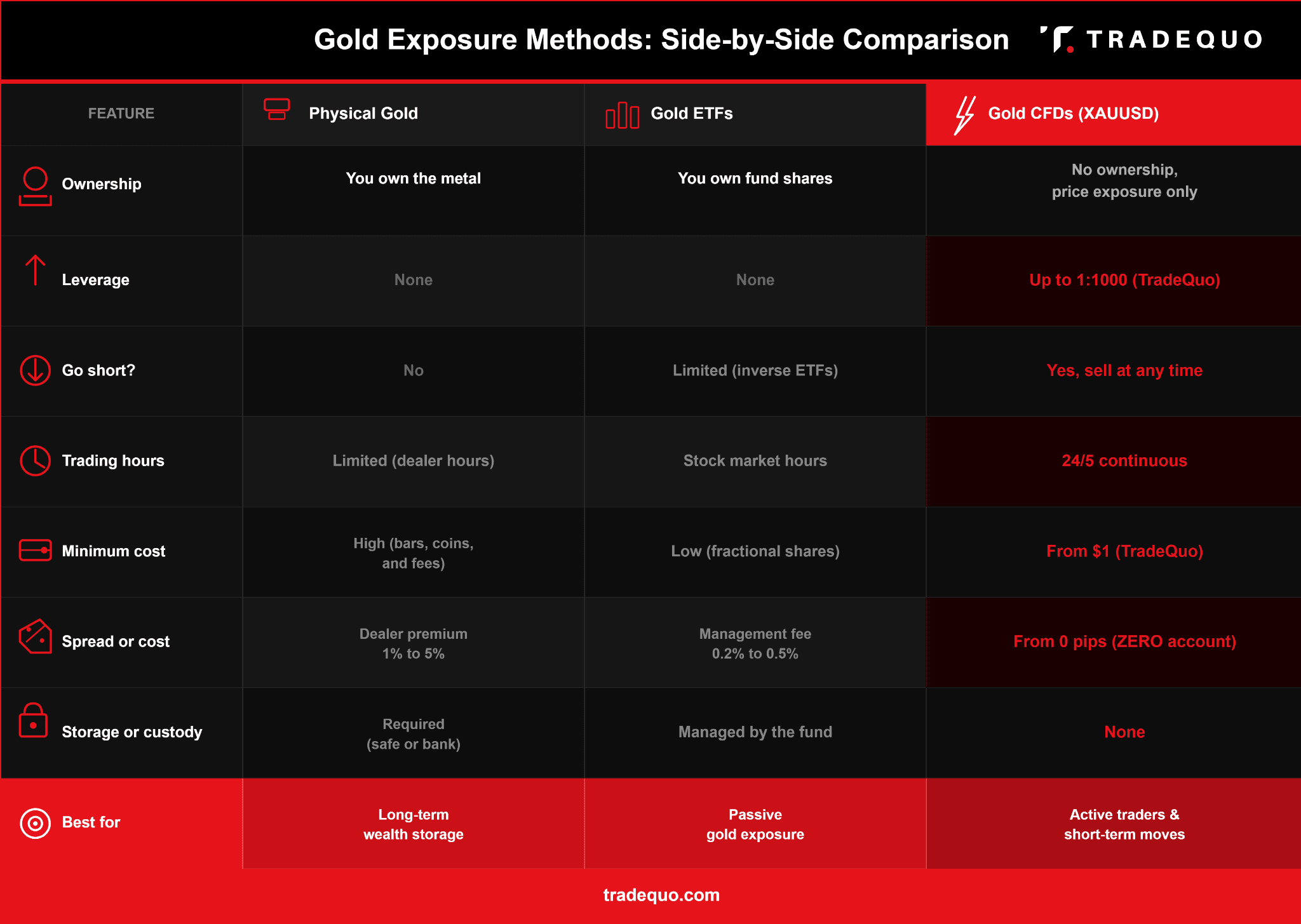 CFDs vs Gold ETFs vs Physical Gold