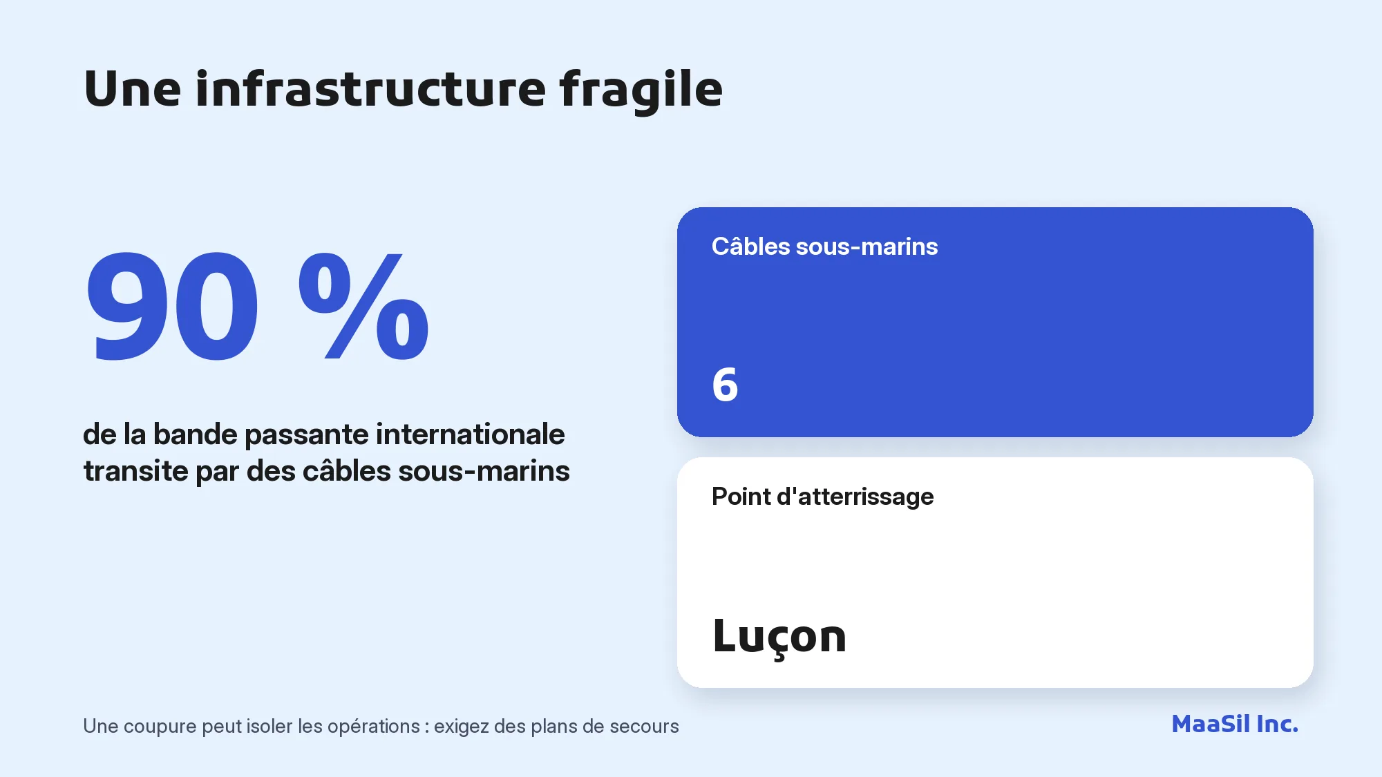 Infographie : 90 % de la bande passante internationale des Philippines transite par 6 câbles sous-marins atterrissant à Luçon