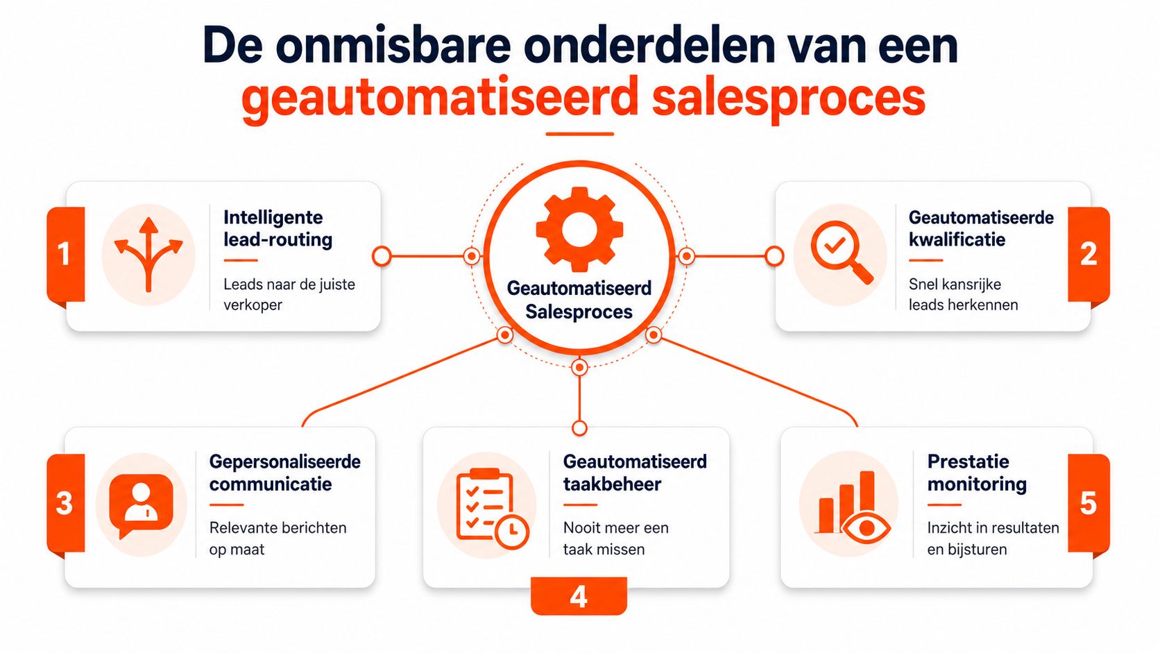 Een infographic met vijf essentiële onderdelen voor het automatiseren van een efficiënt zakelijk verkoopproces voor betere resultaten.