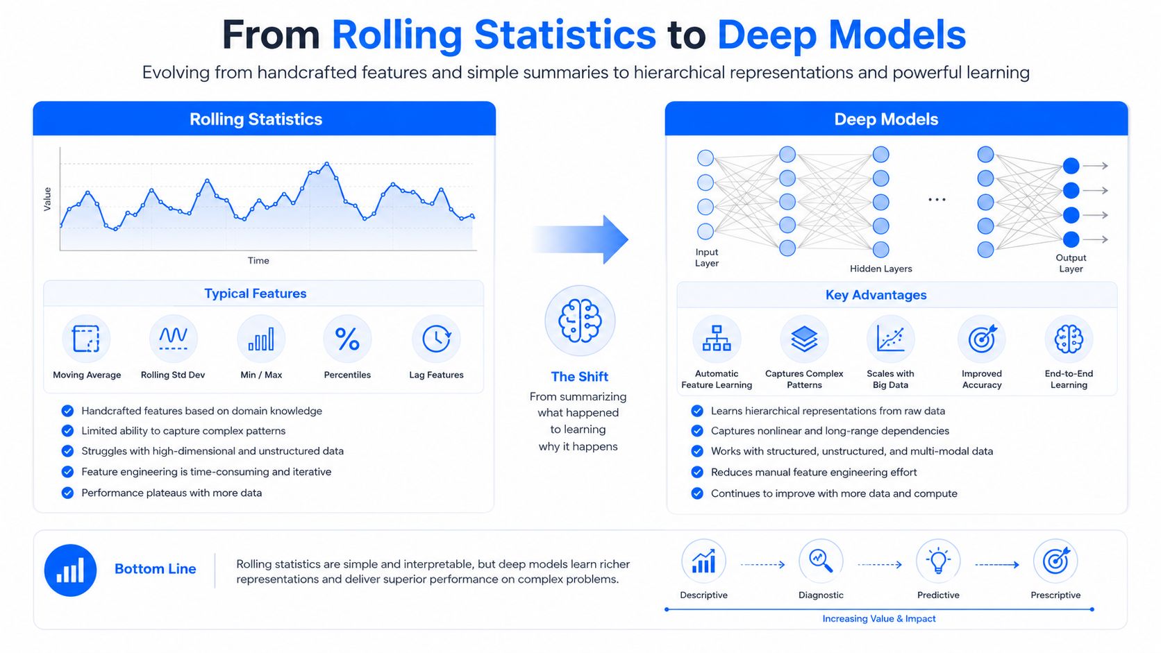A comparison chart showing the evolution from traditional rolling statistics to advanced deep learning models in data analysis.