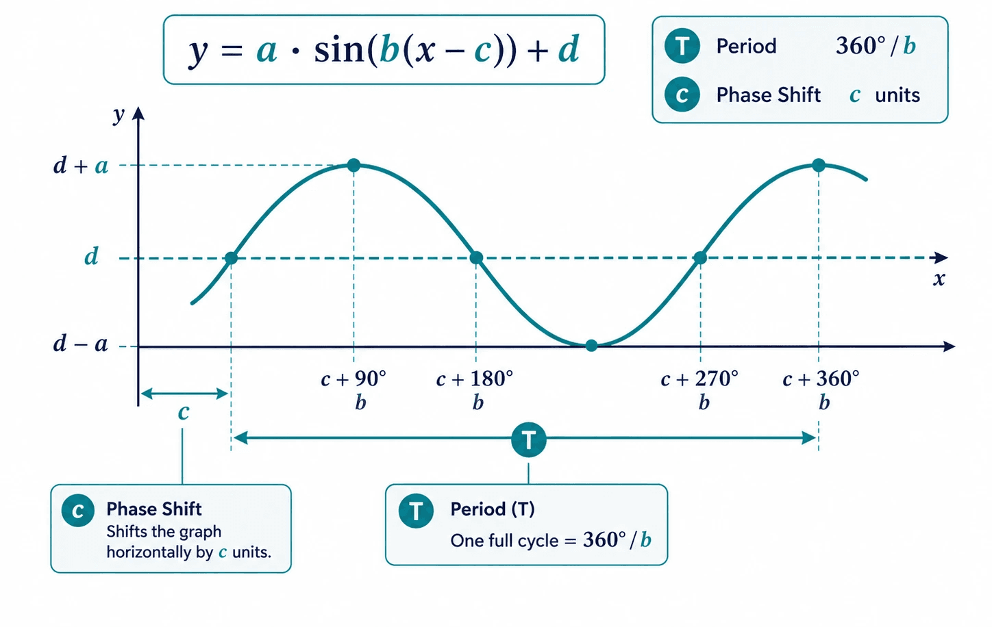 Period and phase shift graphic showing a sinusoidal graph, horizontal shift, cycle length, labeled points, and key formulas.